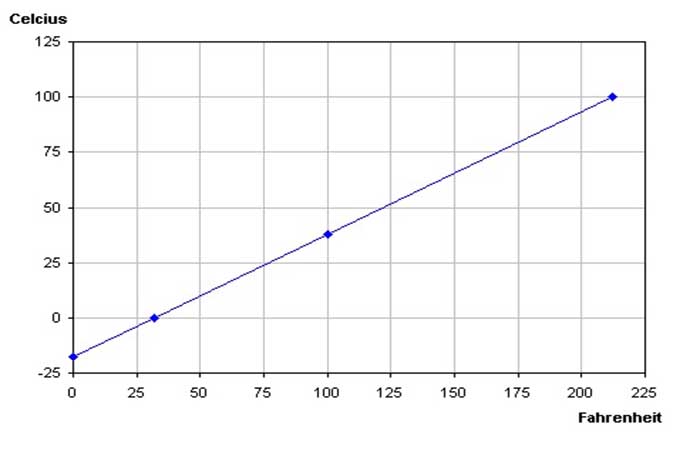 Trazar una ecuación en un gráfico de Excel