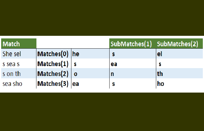 MatchIndex y SubmatchIndex