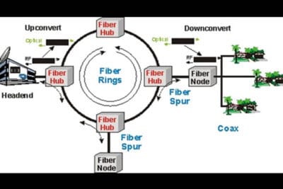 Red híbrida de fibra coaxial