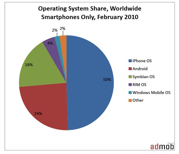 ¿Qué sistema operativo Android es más rápido?