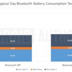 ¿El Bluetooth utiliza la batería de Android?