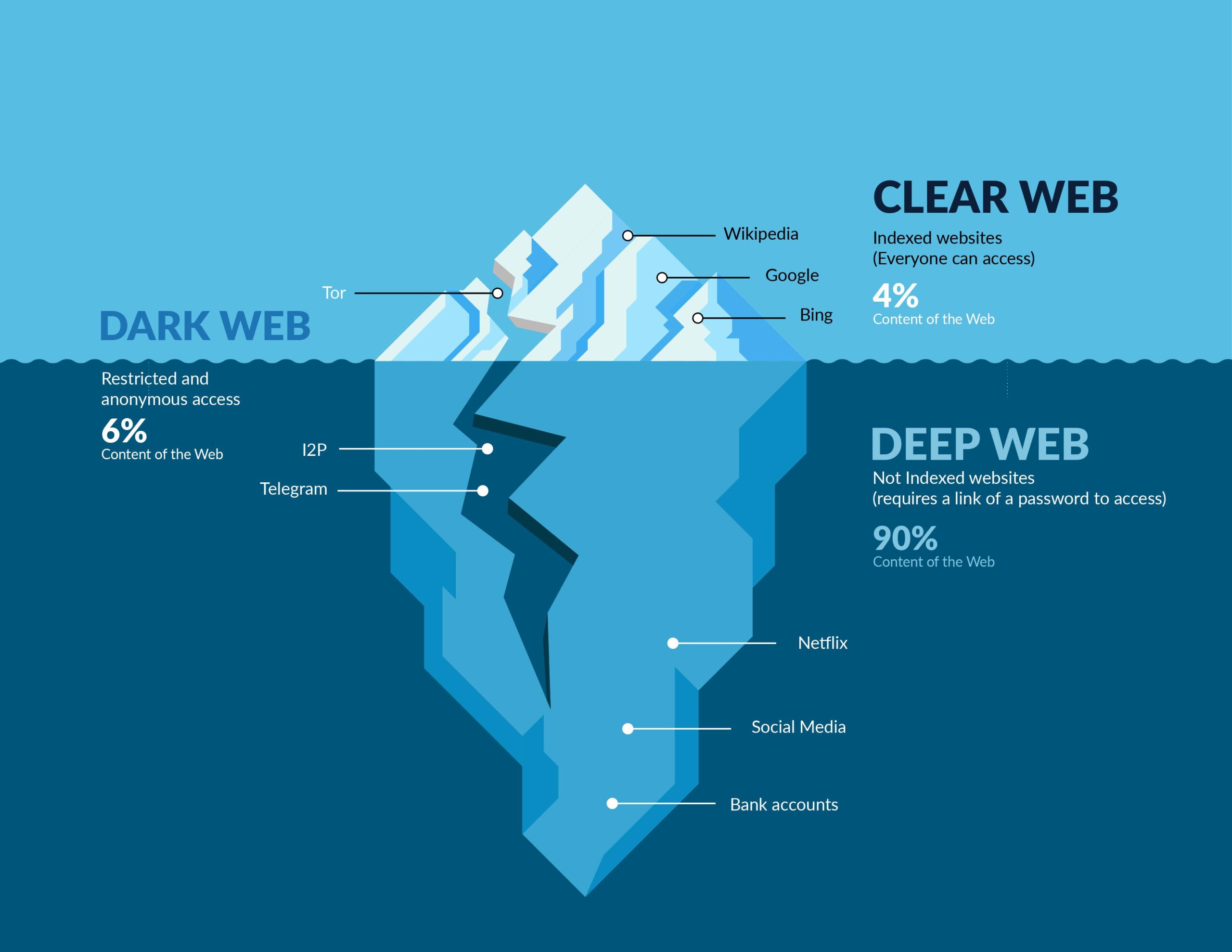 dark web deep web