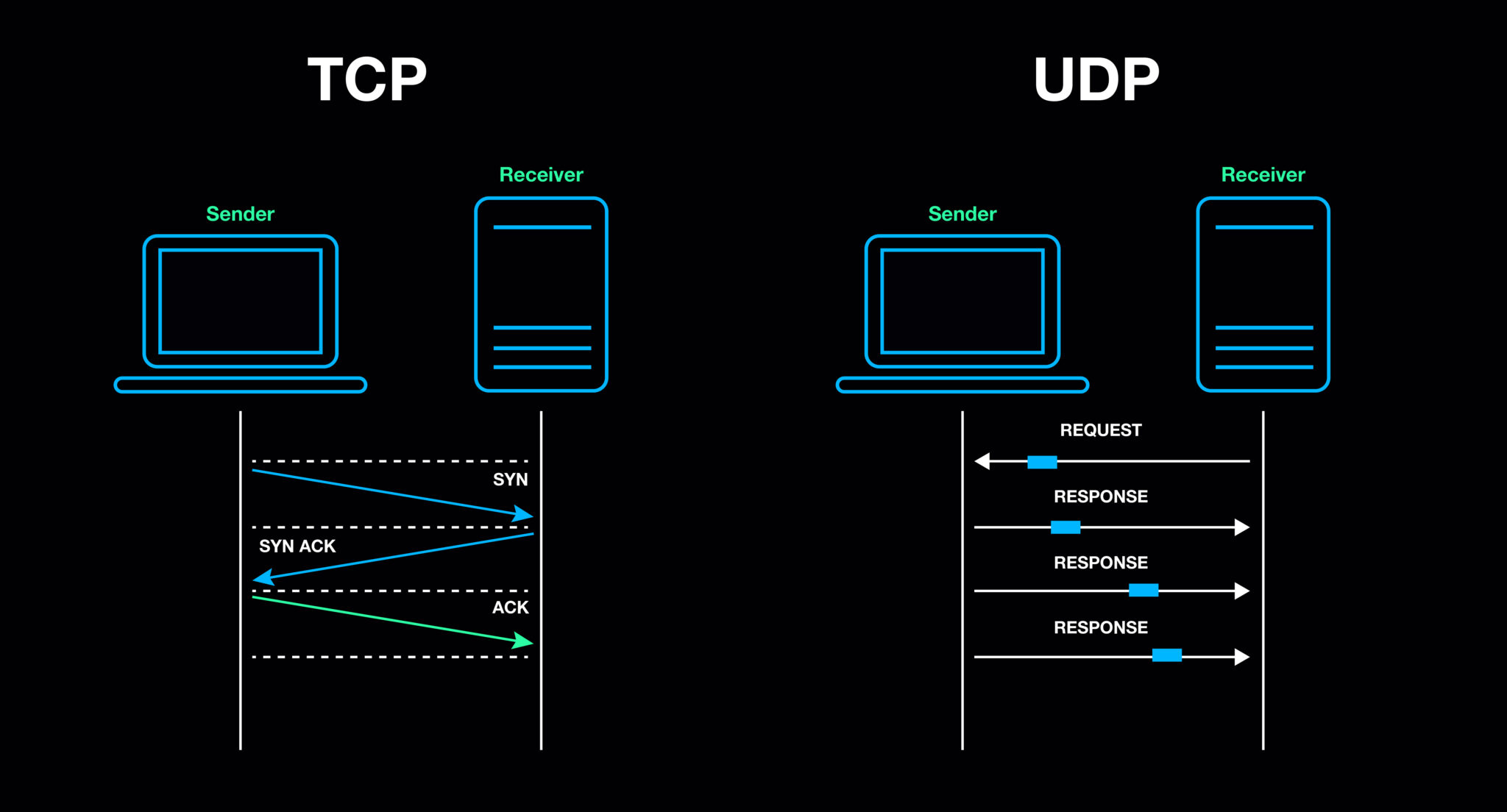 Diferencias entre TCP y UDP y cuándo usar cada uno