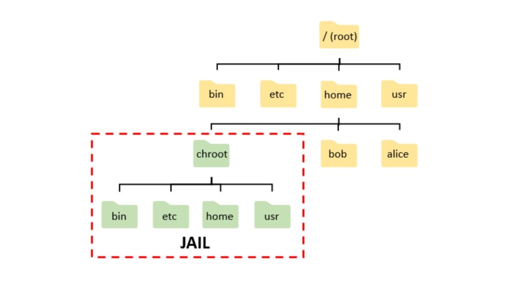 How To Create A Chroot Jail On Linux Updated Steps And Tips 