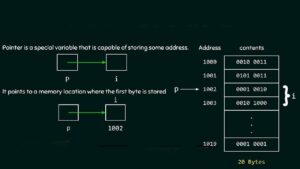 Arrays y punteros en C con ejemplos explicados paso a paso