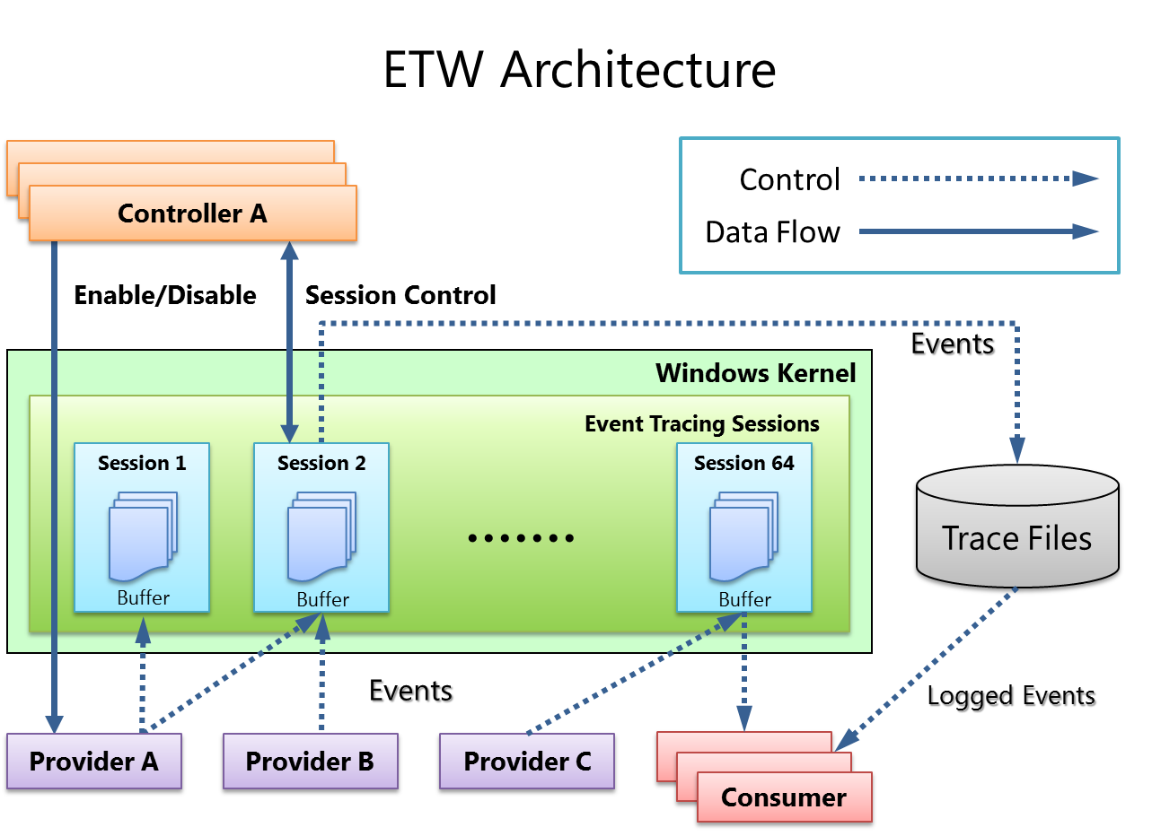 Event Tracing for Windows