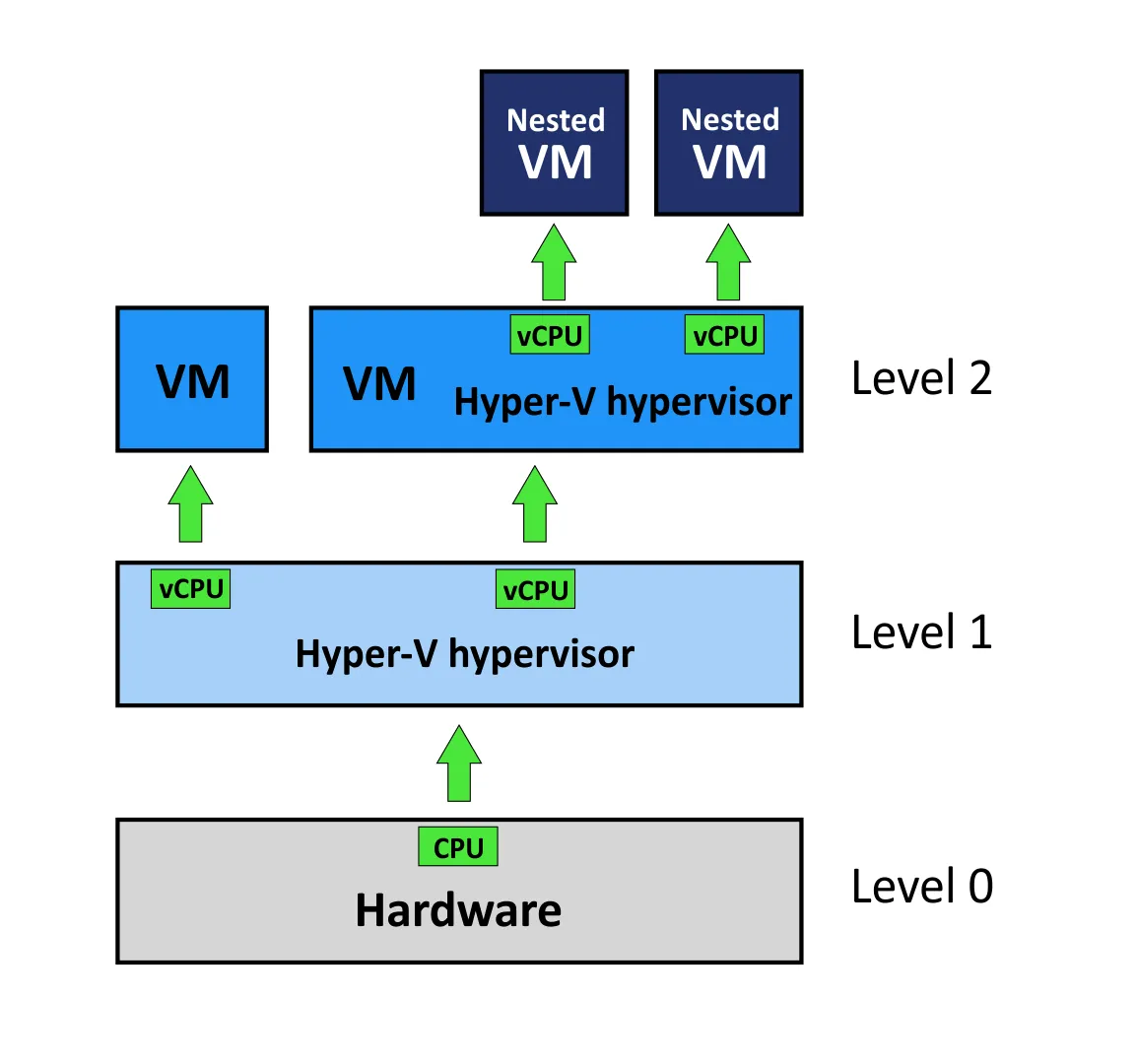 virtualización anidada hyper-v