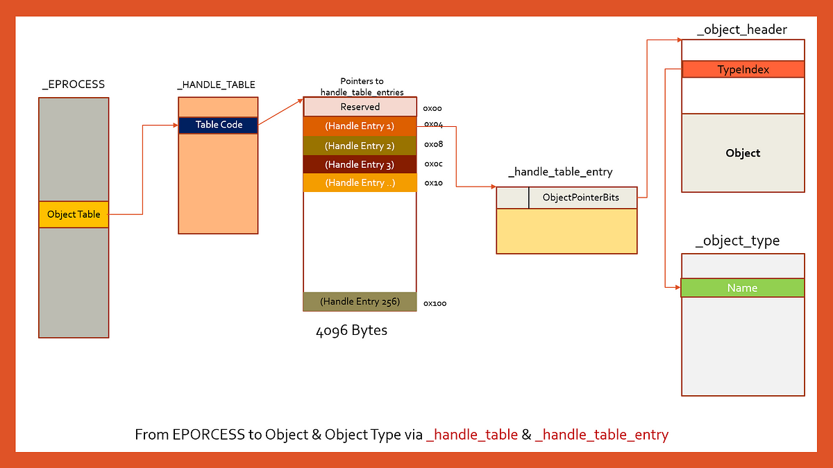 eprocess