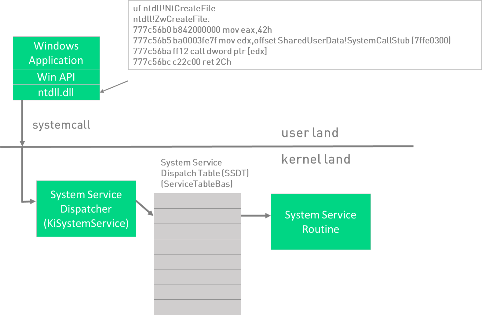 System Service Descriptor Table (SSDT)