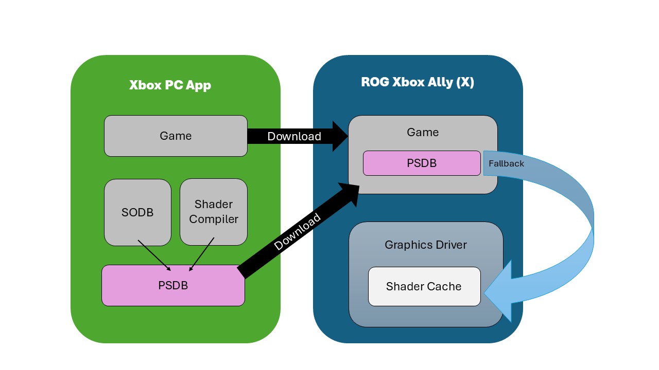 Advanced Shader Delivery
