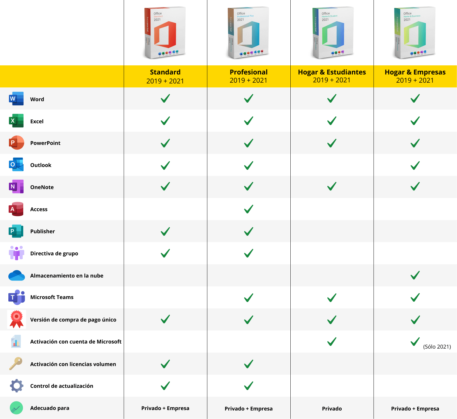 Comparativa Microsoft Office 2021, Office Online y Office 365