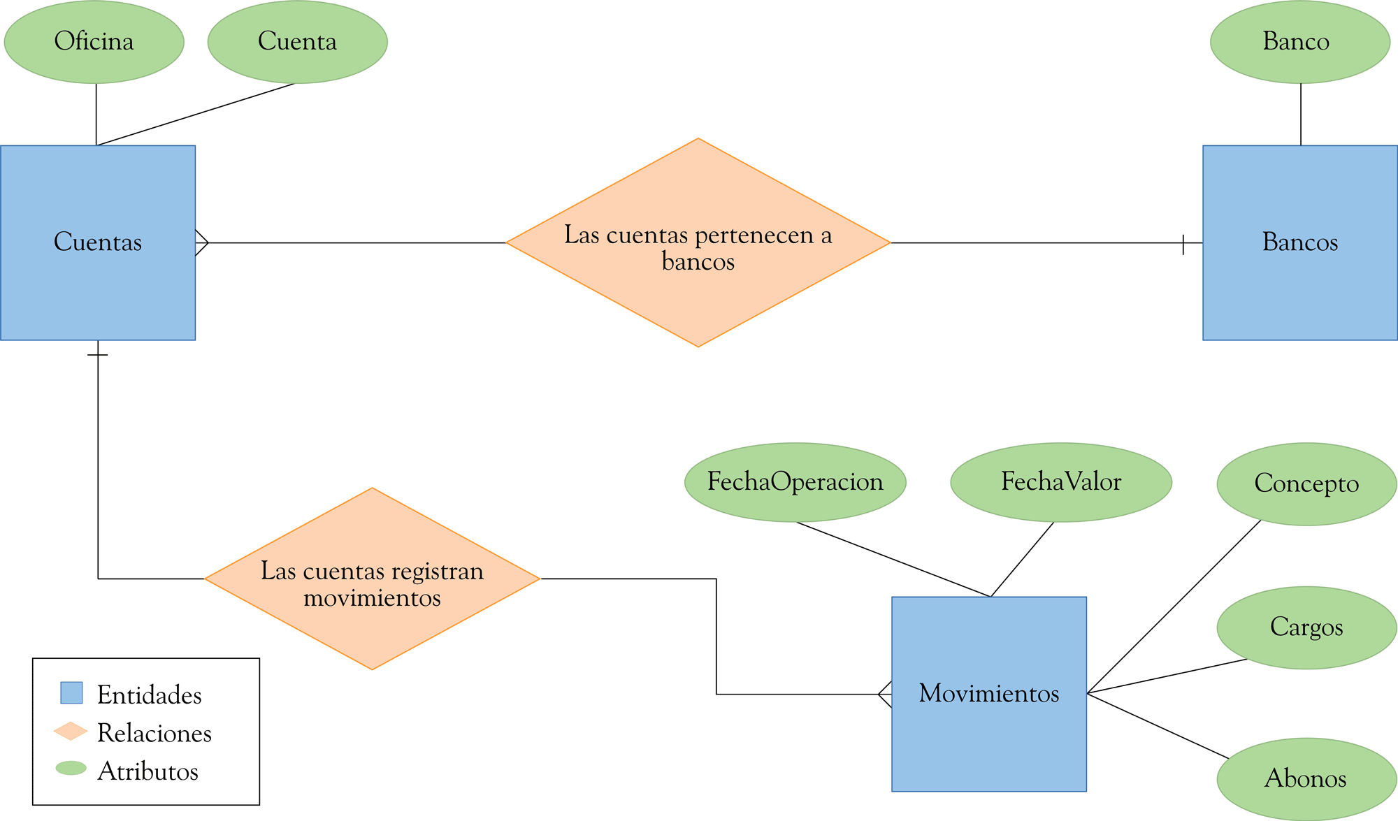 Actualizaciones en cascada en Access