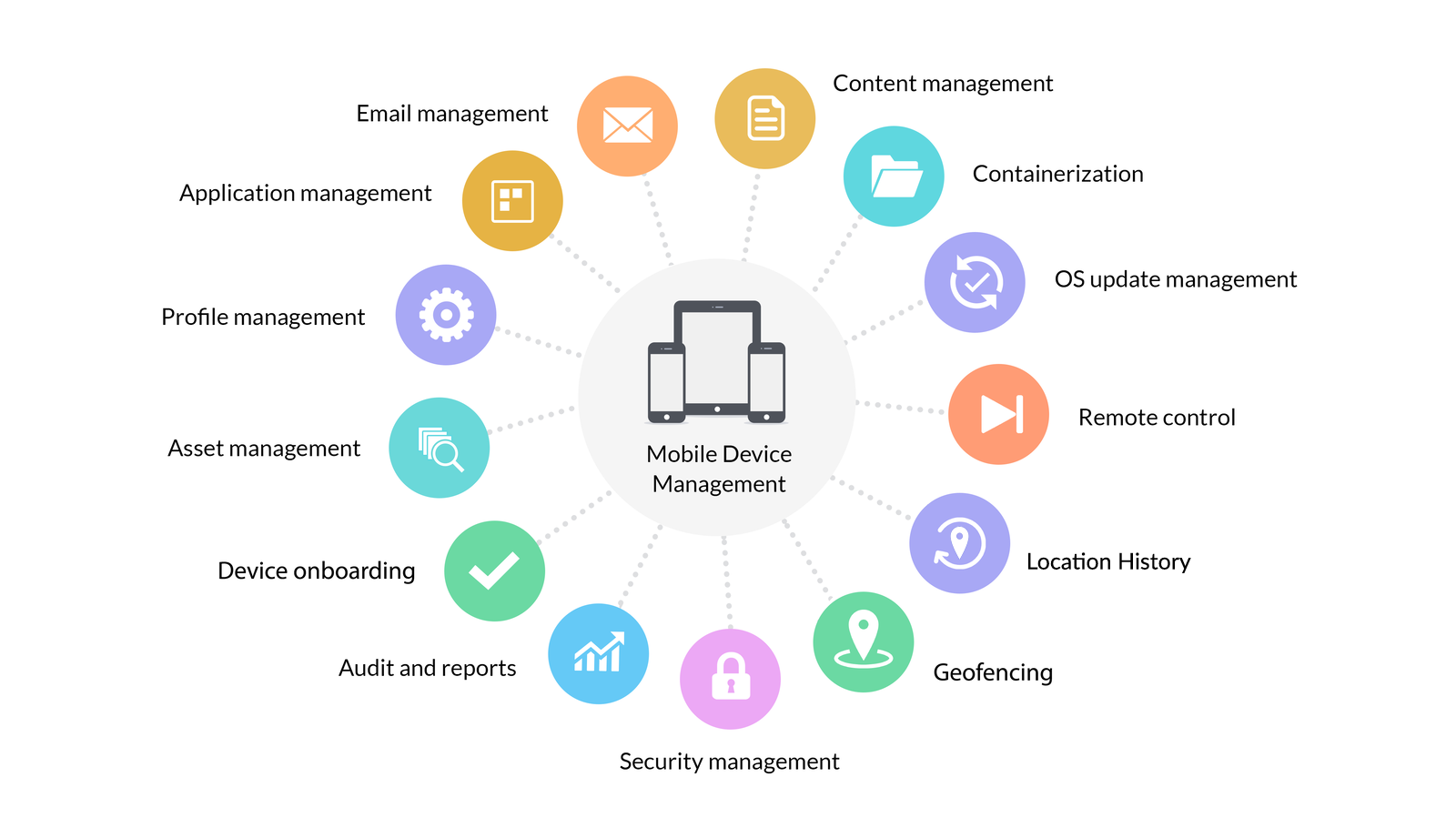Administración de dispositivos con MDM