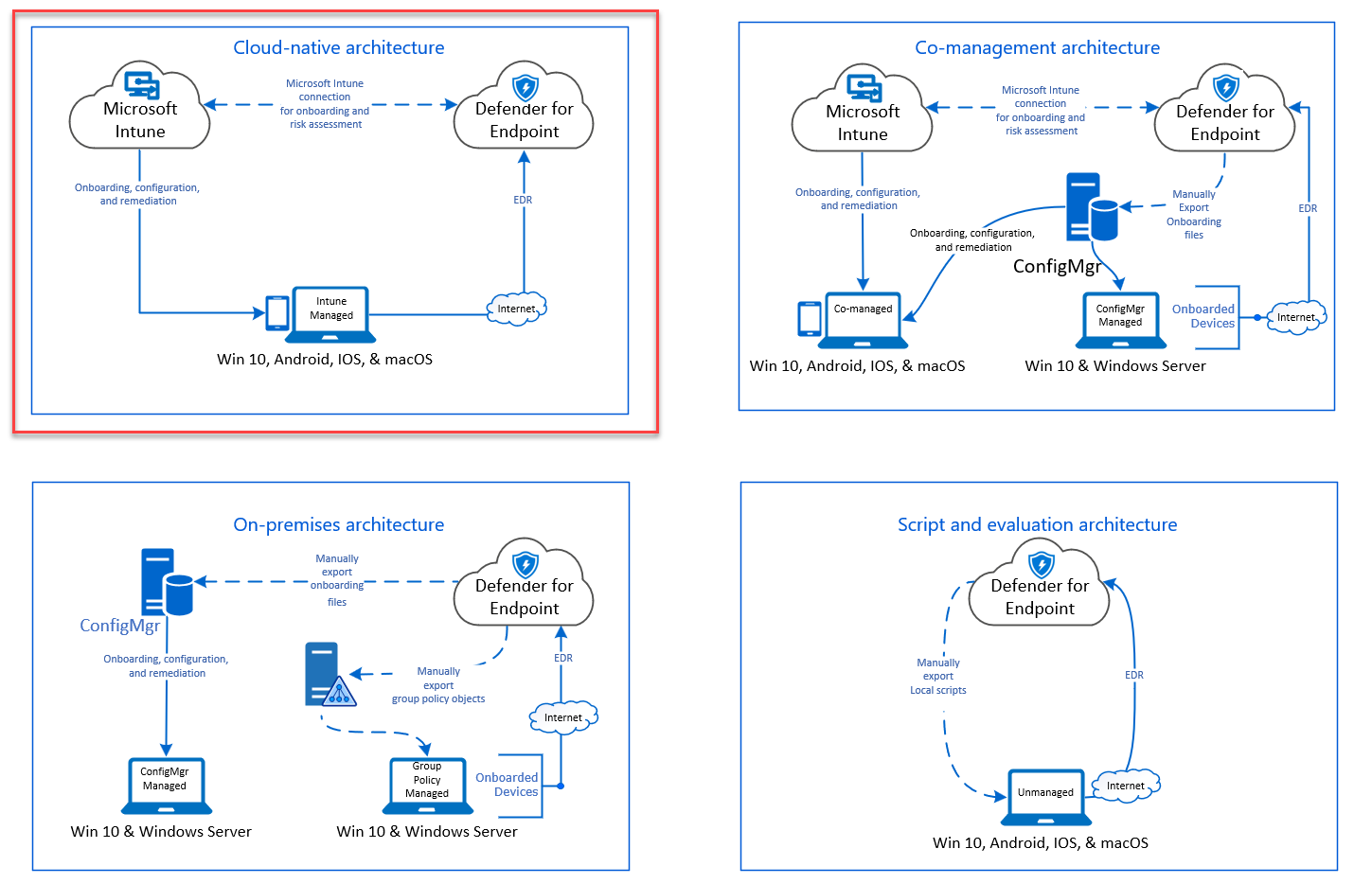 Capacidades y automatización con Defender for Endpoint