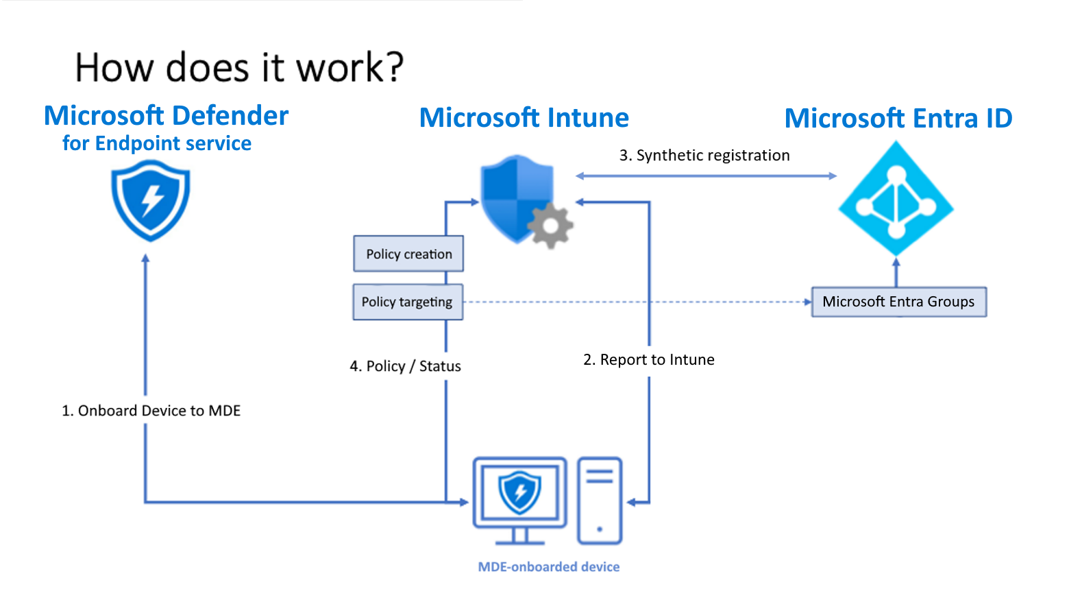 Integración de Defender for Endpoint con el ecosistema Microsoft