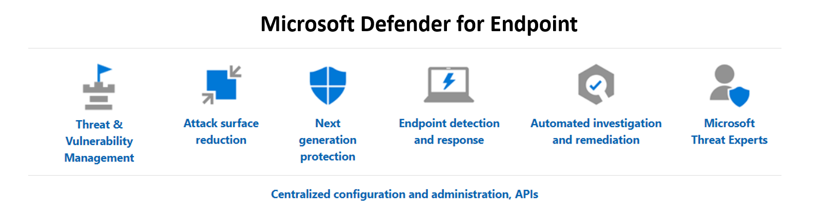 Panel y gestión centralizada de Defender for Endpoint