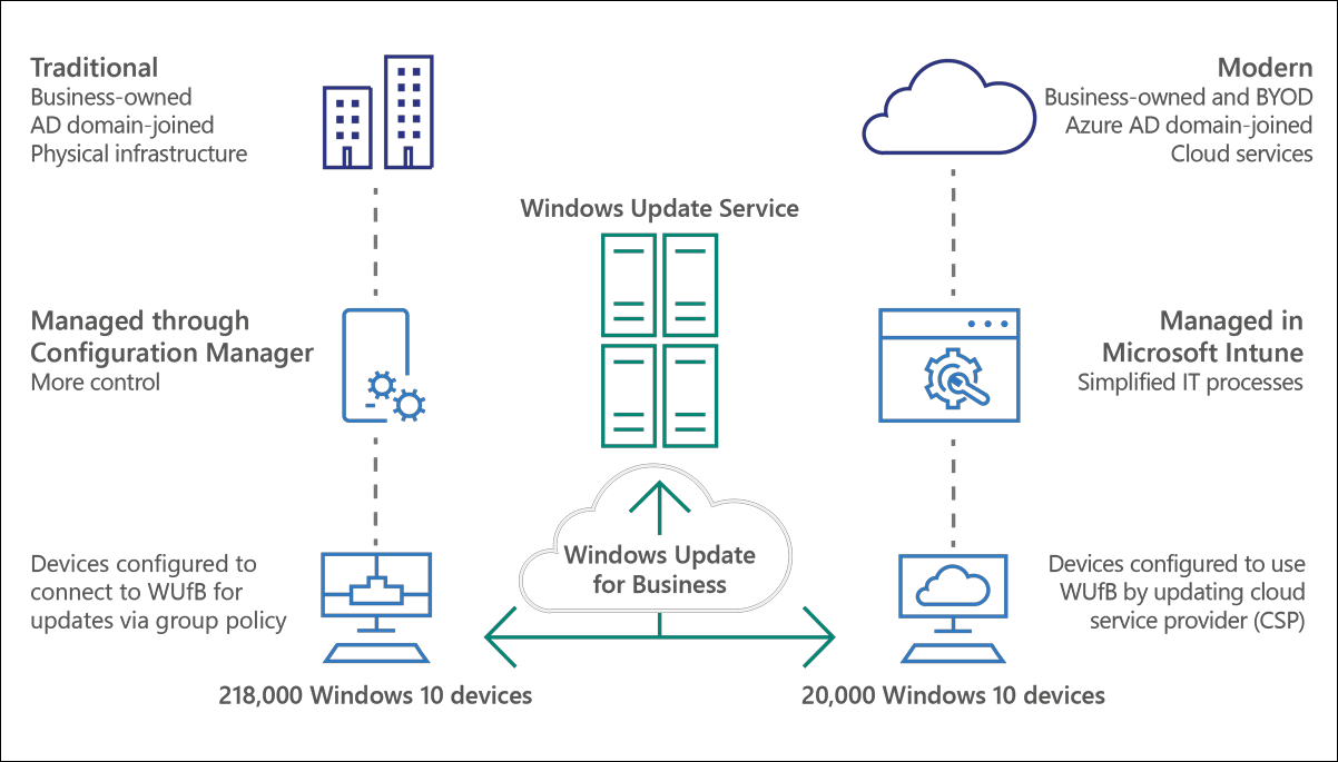 Ventajas de Windows Update for Business