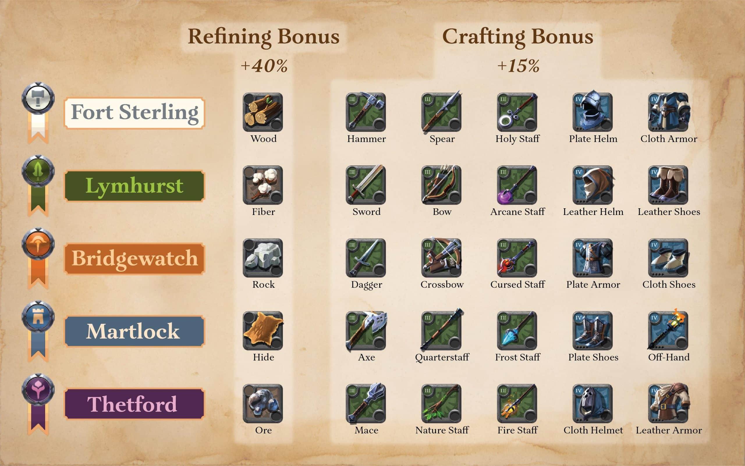 Builds para Albion Online