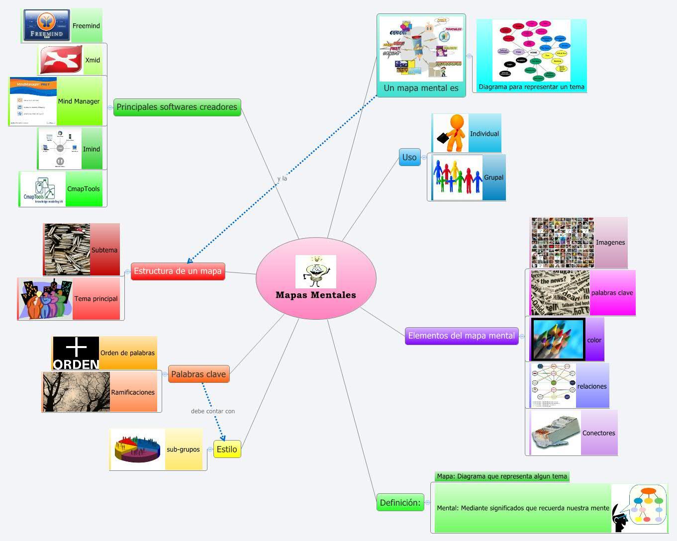 crear mapas mentales con XMind