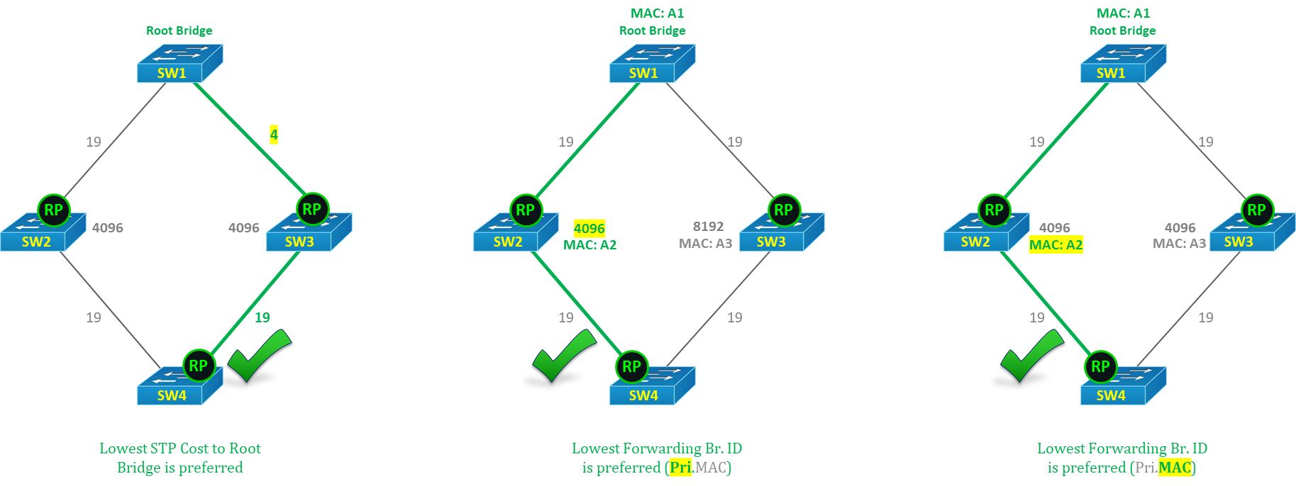 topología sin bucles con spanning tree