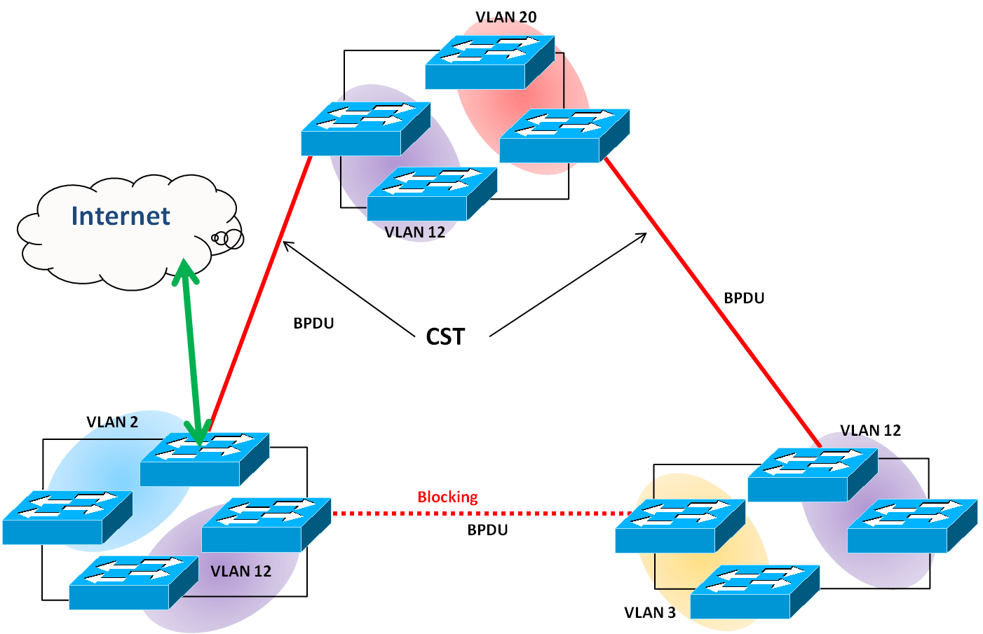 esquema del protocolo spanning tree