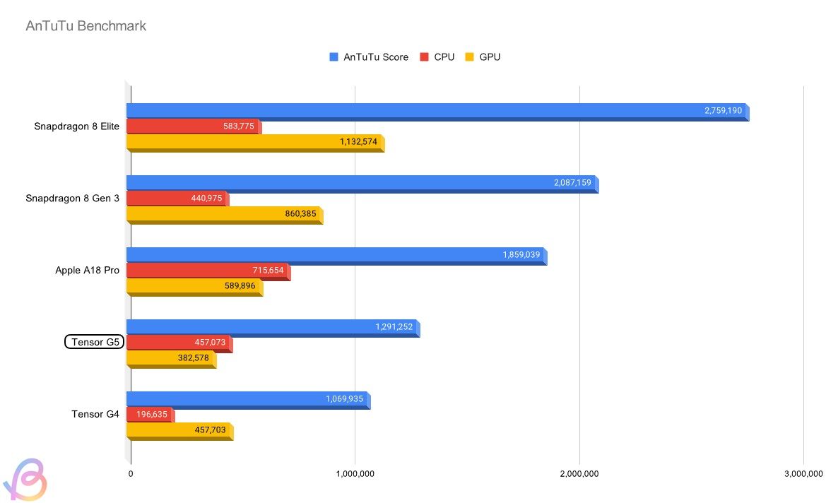 Tensor G5 Benchmarks