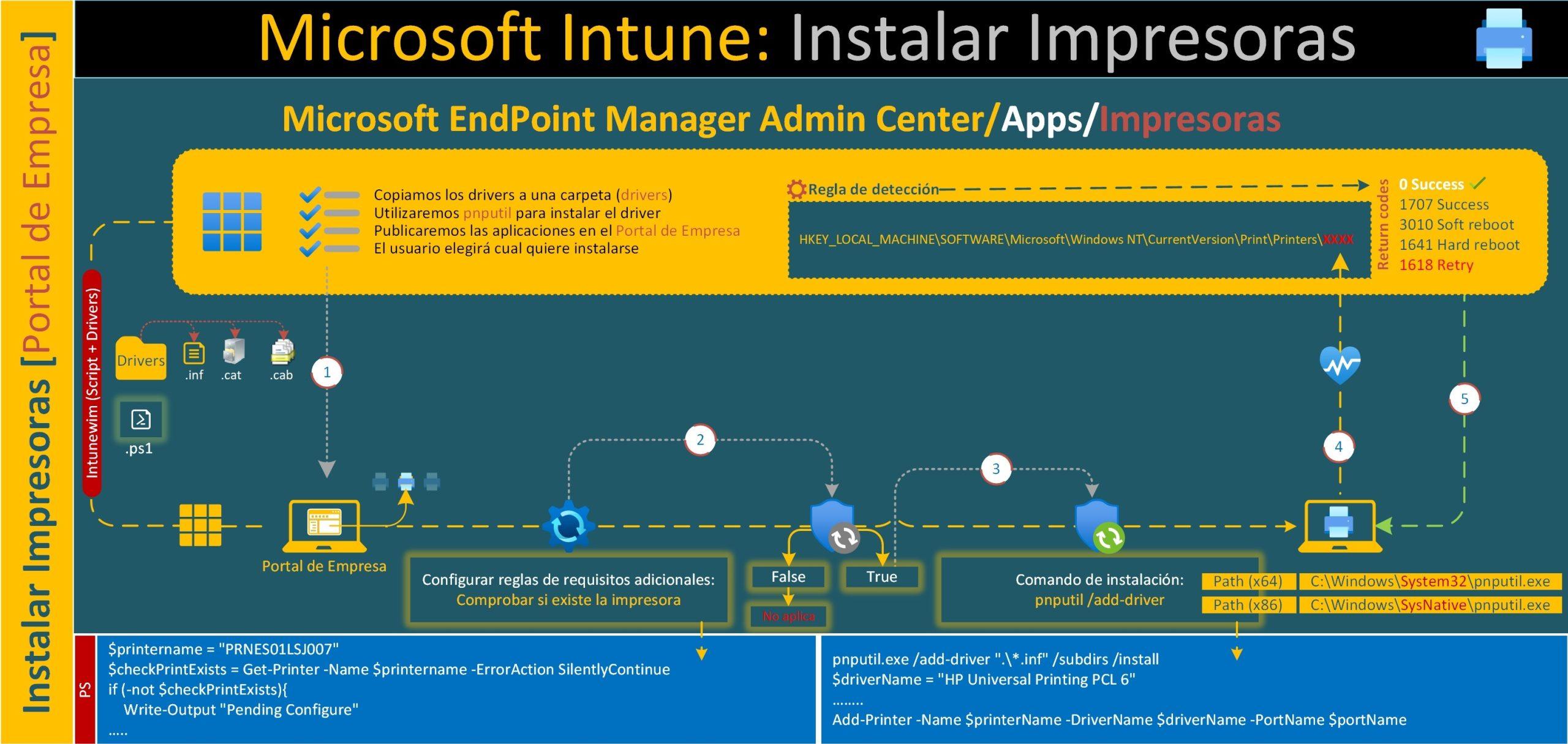 Servidor de impresión y Universal Print