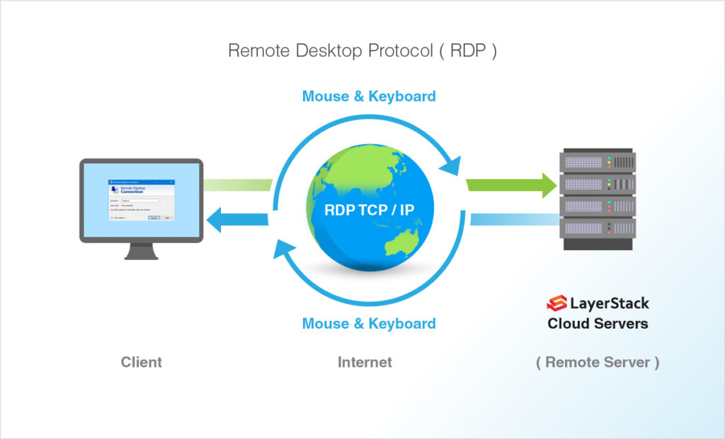 Acceder a Windows de forma remota con RDP: guía segura