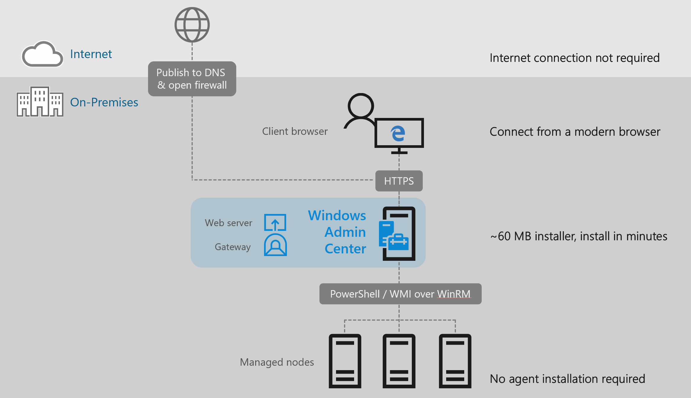 Consola web de Windows Admin Center