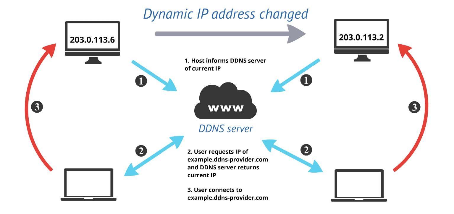 Concepto de DNS dinámico DDNS