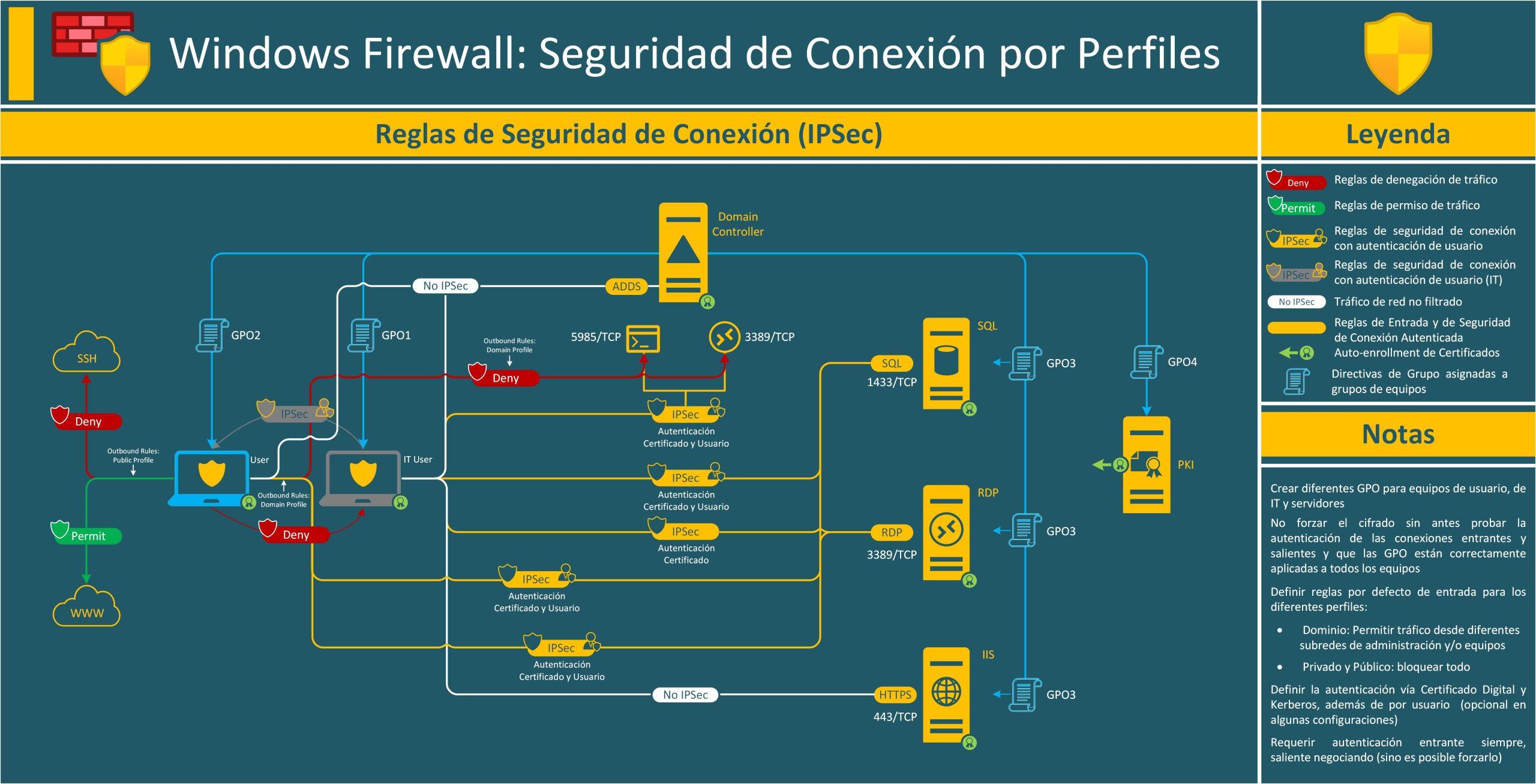 Configuración de firewall y AppLocker