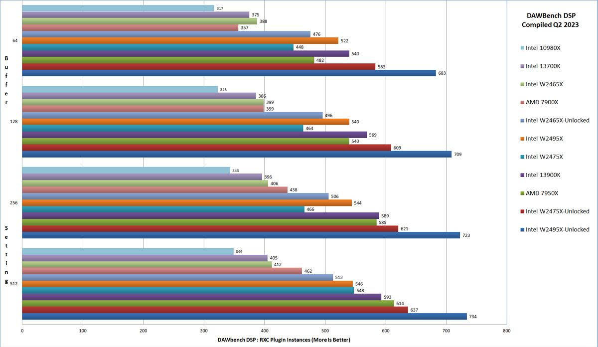 Benchmark de rendimiento DAW