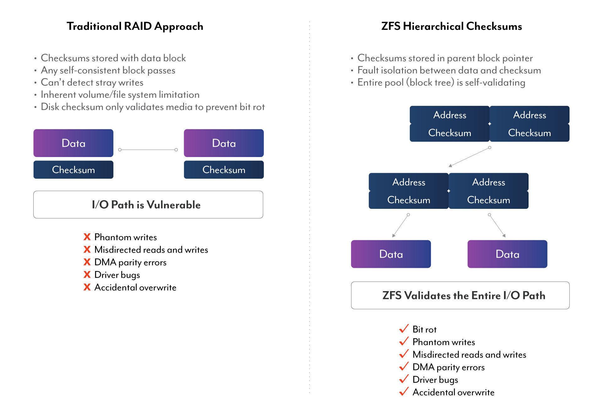Comparativa RAID ZFS vs mdadm