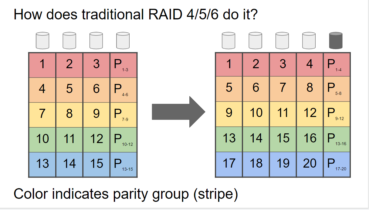 RAID ZFS frente a RAID software con mdadm