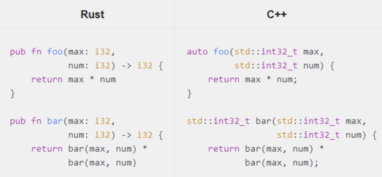 Comparación de ventajas y desventajas entre C y Rust Ventajas y desventajas de C y Rust