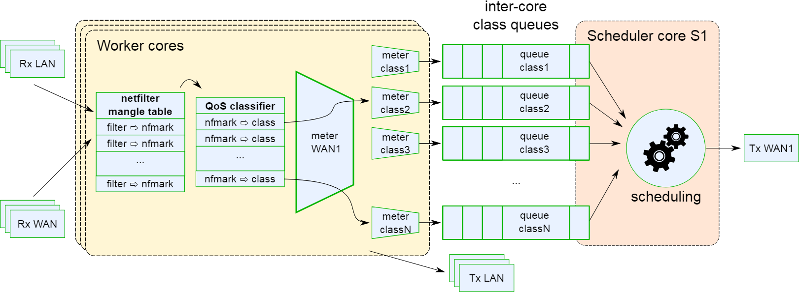 Calidad de servicio y programador de paquetes