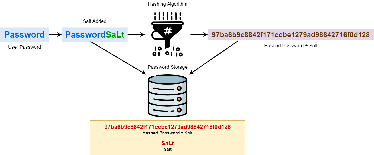 definicion de salt en hash de contraseñas