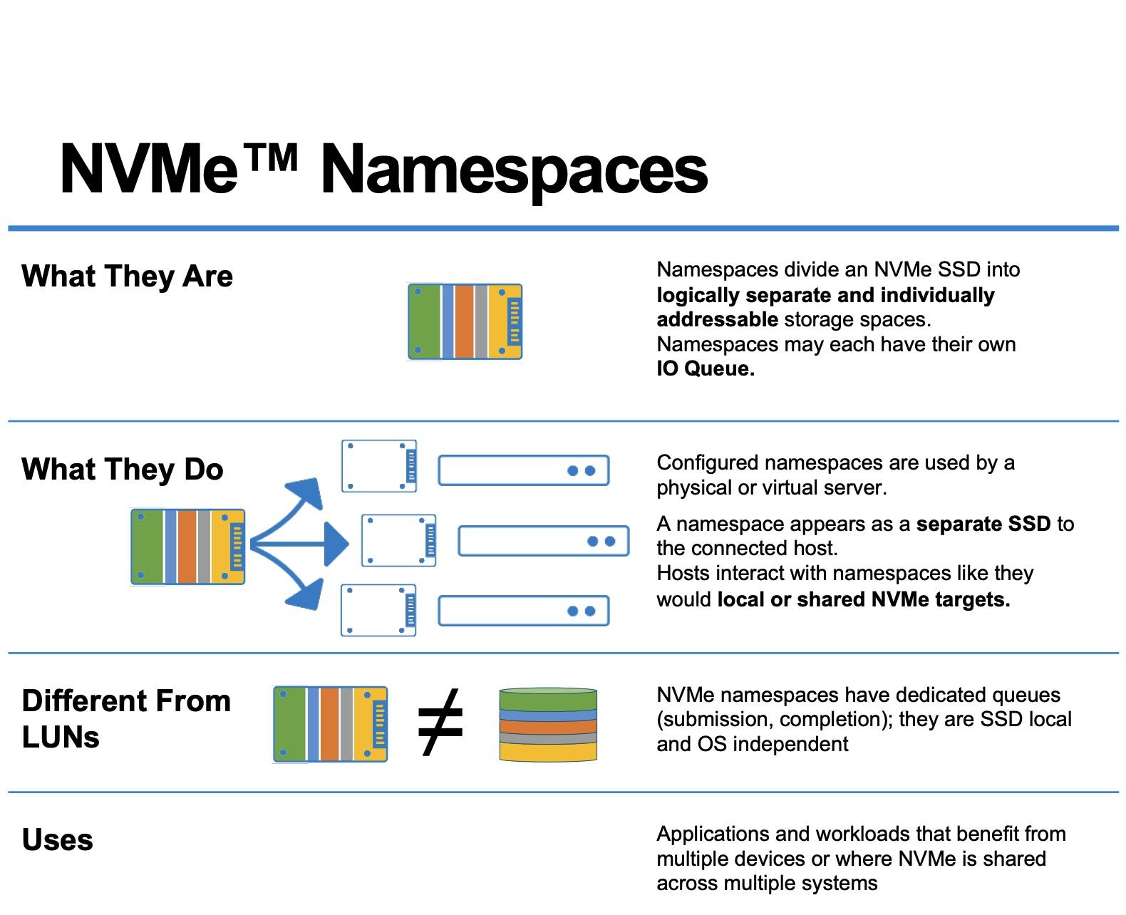 Namespaces y controladoras NVMe