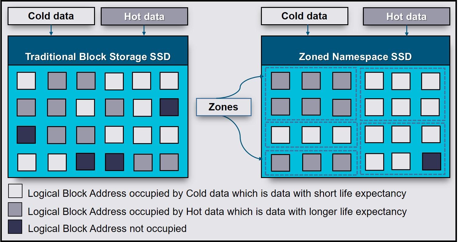 Namespaces en SSD NVMe