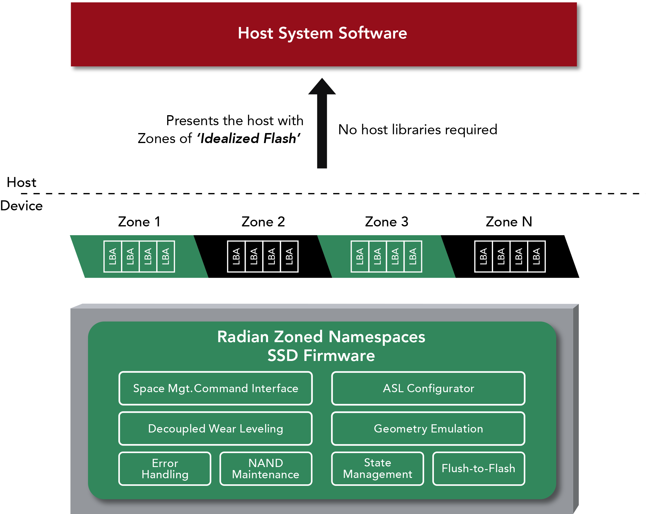 Gestión y usos de namespaces en SSD Gestión y usos de namespaces en SSD