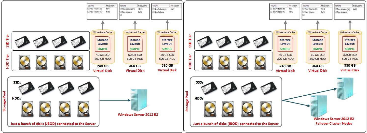 Storage Spaces con tiering