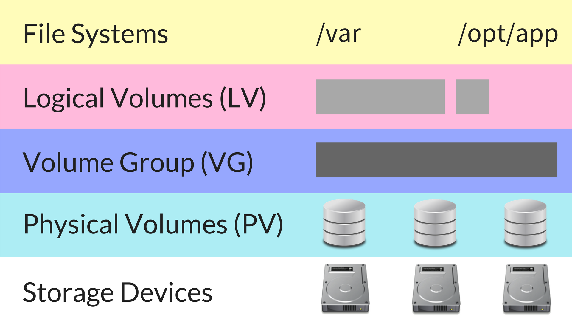 Gestor de volúmenes lógicos LVM en Linux