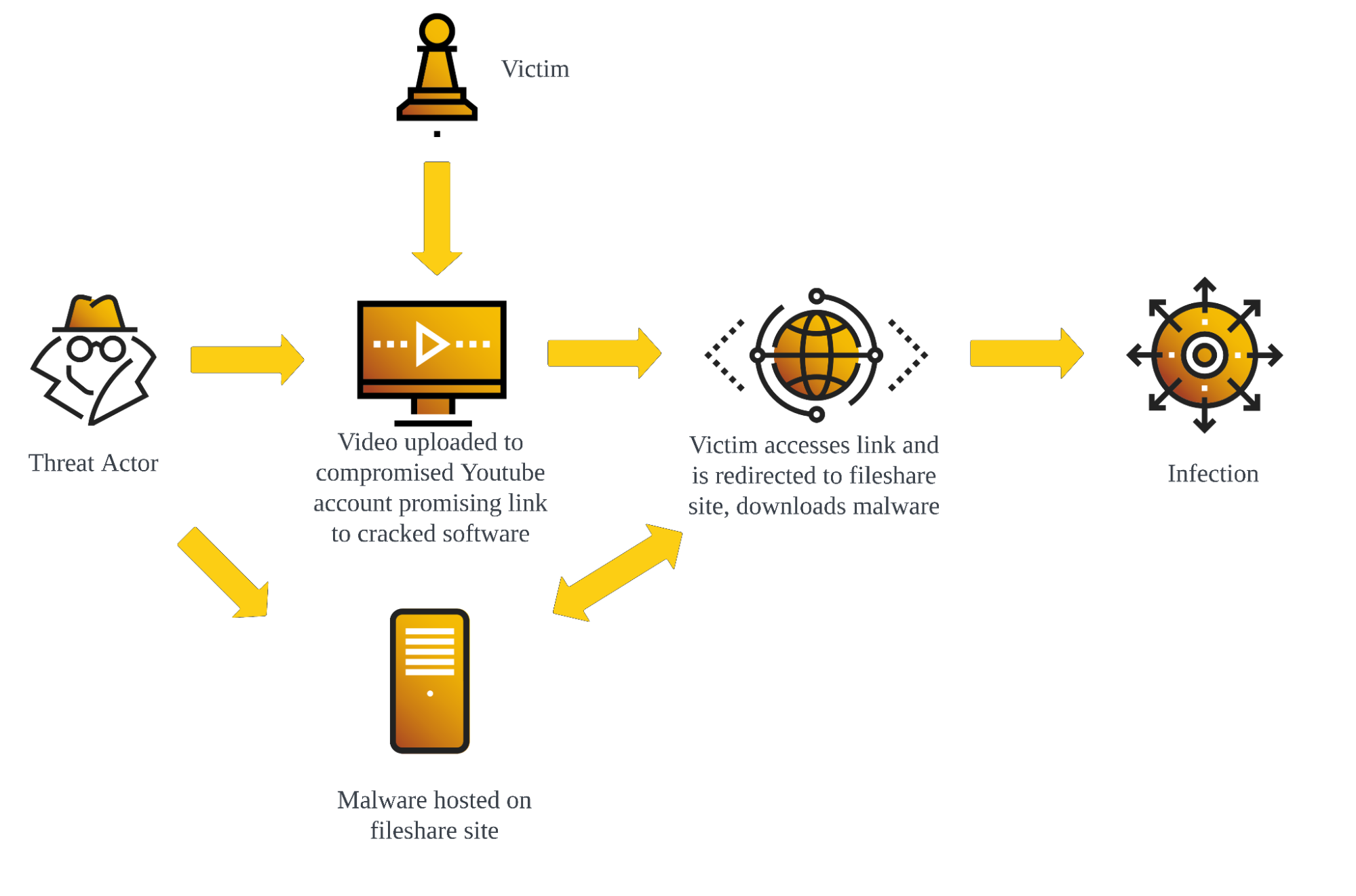 vulnerabilidad youtube distribuye malware