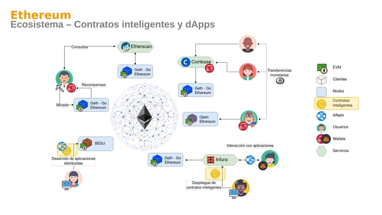 Guía para crear y desplegar un Smart Contract en Ethereum