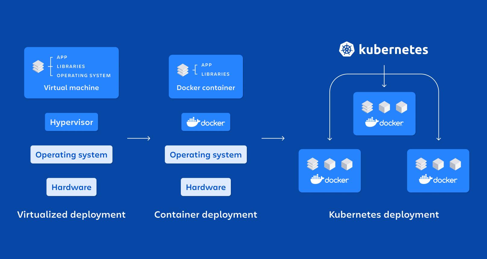 Microservicios con Docker y Kubernetes