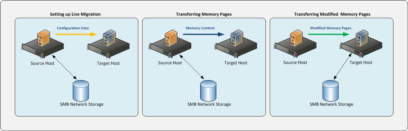 Live migration en Hyper-V