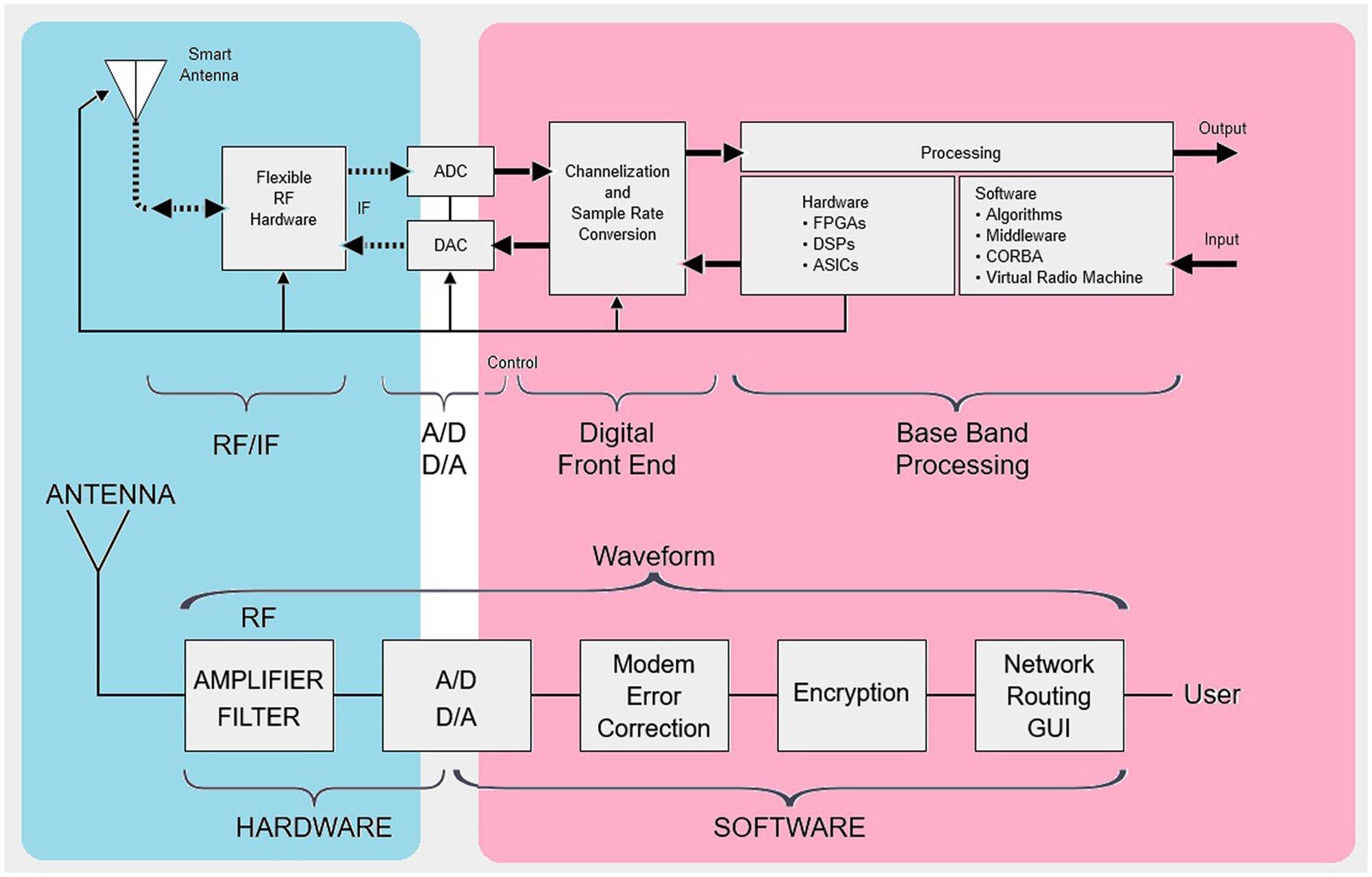 Montar un receptor Software Defined Radio