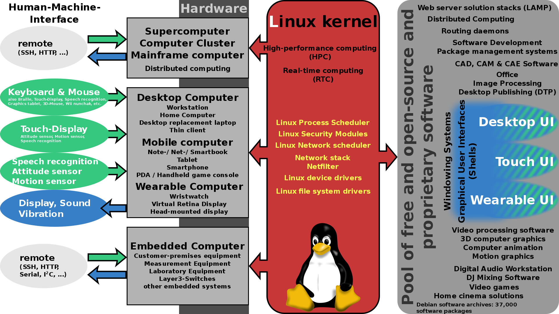 Linux en servidores e infraestructura