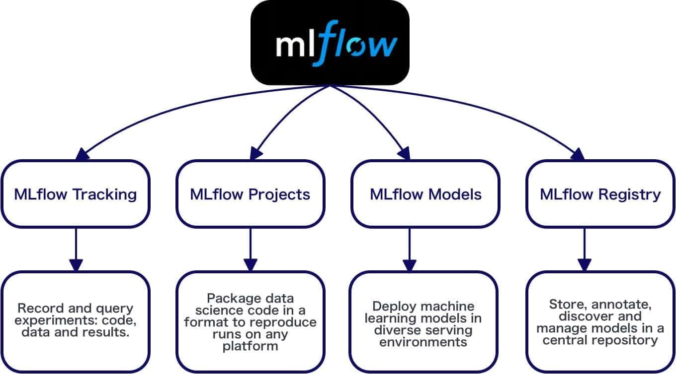 MLflow MLOps