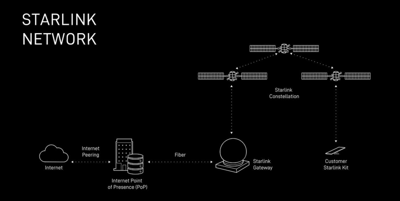 Funcionamiento Starlink
